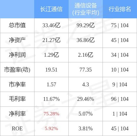 長江通信10月31日主力資金凈買入1768.80萬元 通信工程設(shè)計成潛在增長點